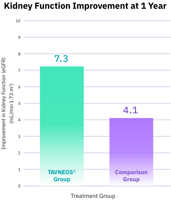 Kidney function with TAVNEOS® (avacopan)